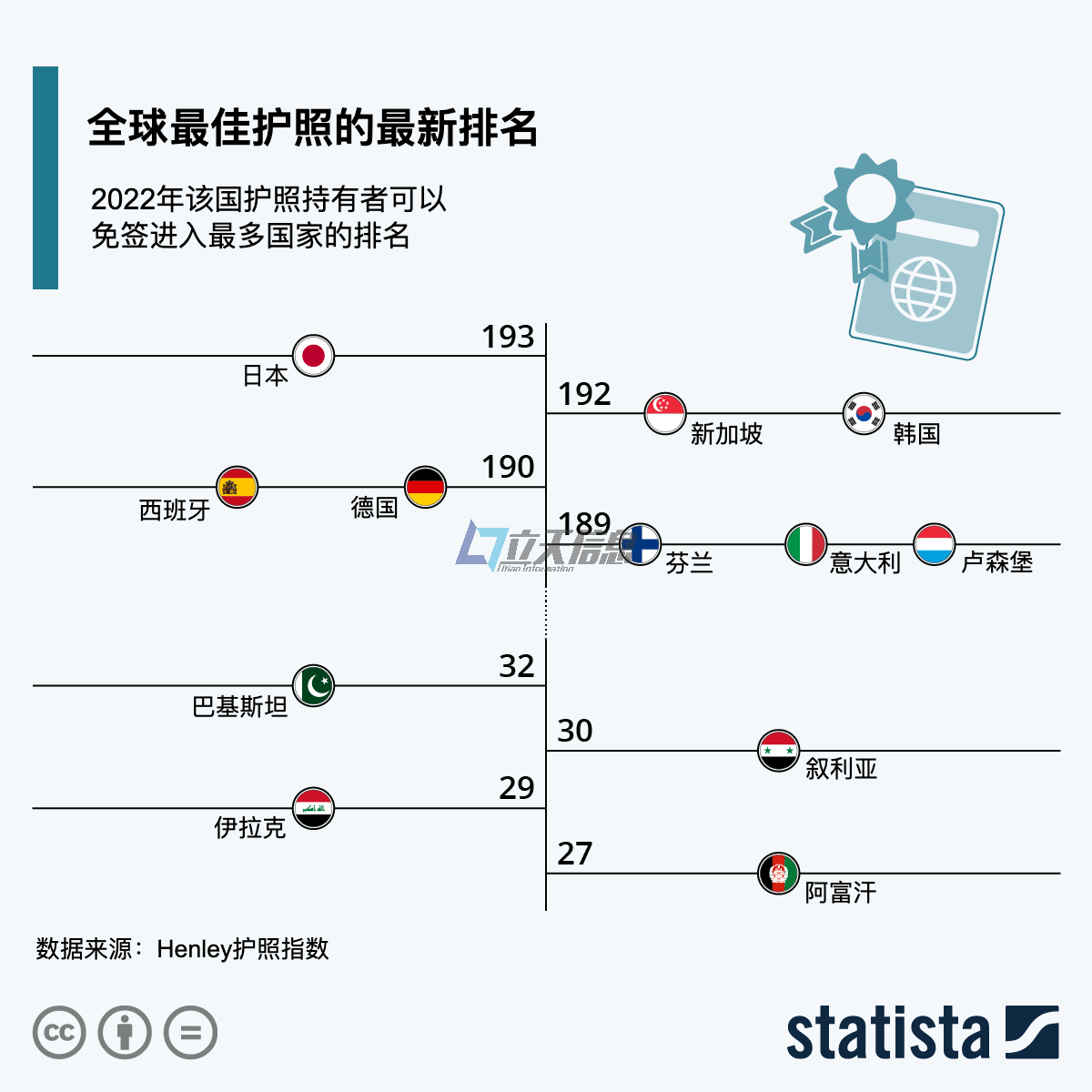 免签做多的护照